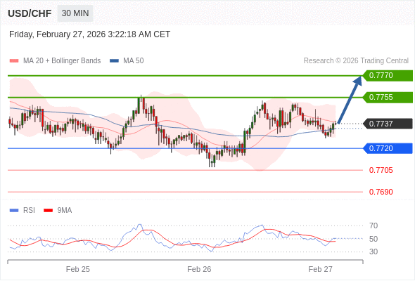USD/CHF mungkin naik 18 - 33 pip.