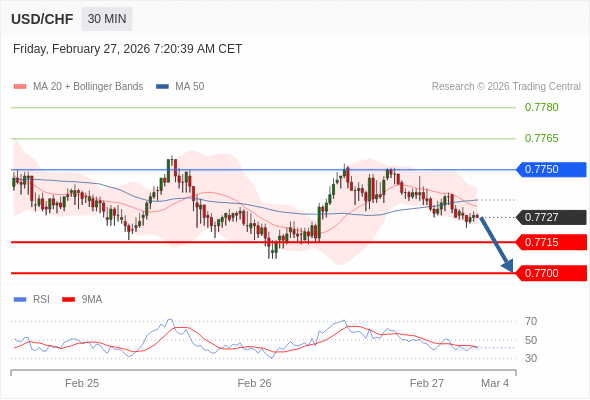 USD/CHF mungkin turun 12 - 27 pips.