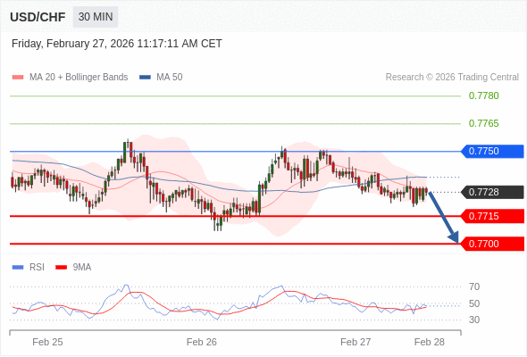 USD/CHF mungkin turun 13 - 28 pips.