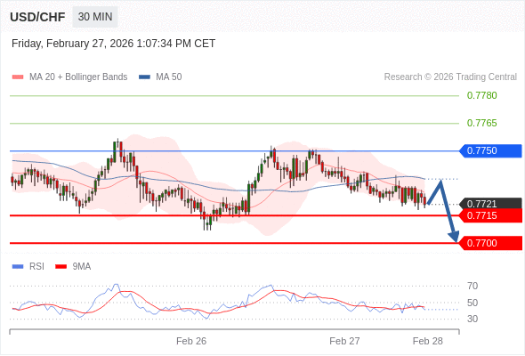 USD/CHF bisa turun 6 - 21 pips.
