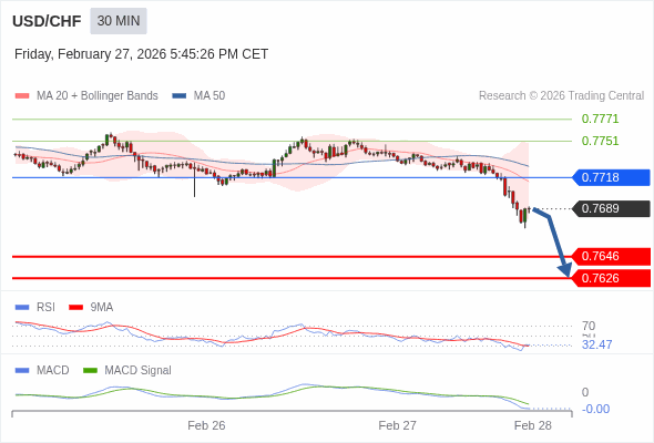 USD/CHF mungkin turun 43 - 63 pips.