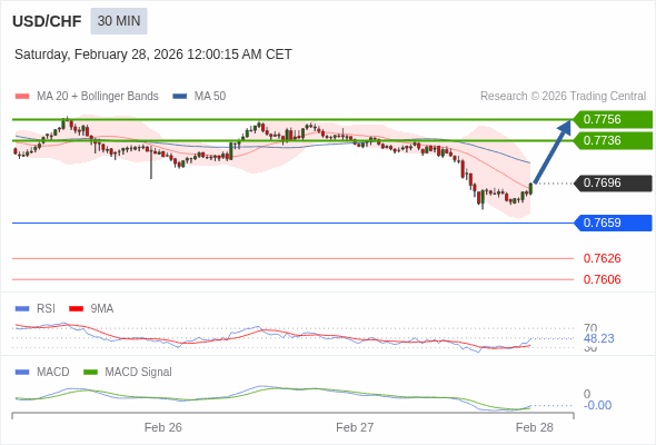 USD/CHF mungkin naik 40 - 60 pips.