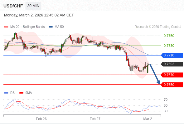 USD/CHF mungkin turun 22 - 42 pip.