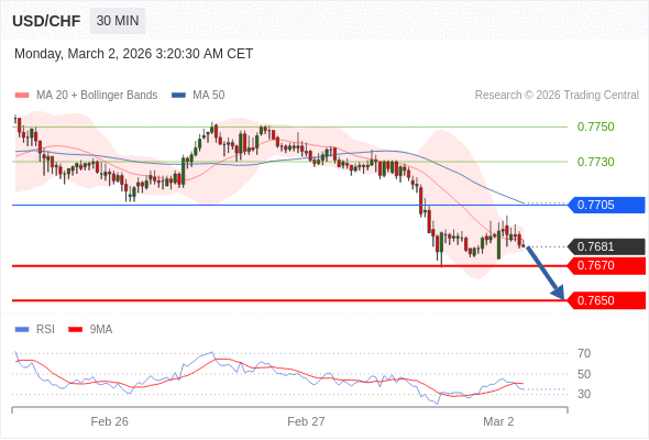 USD/CHF mungkin turun 11 - 31 pips.