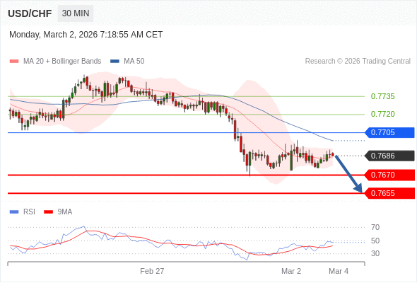 USD/CHF mungkin turun 16 - 31 pips.