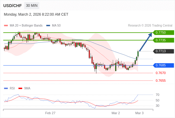 USD/CHF mungkin naik 22 - 37 pips.