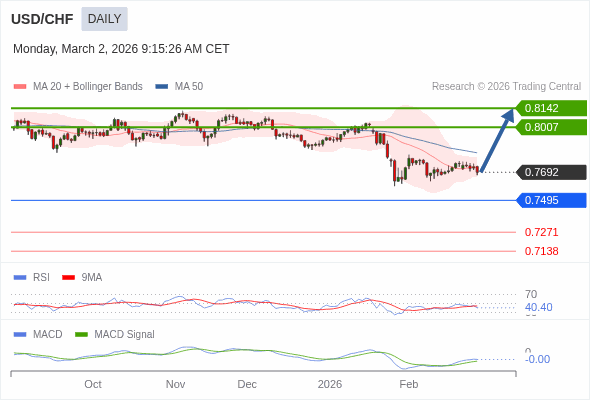 USD/CHF mungkin naik ke 0,8007 - 0,8142.