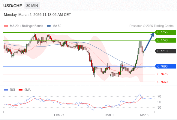 USD/CHF mungkin naik 21 - 36 pips.