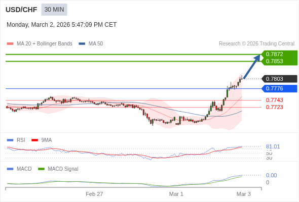 USD/CHF mungkin naik 49 - 68 pips.