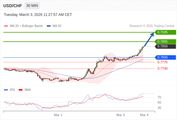 USD/CHF mungkin naik 26 - 76 pips.