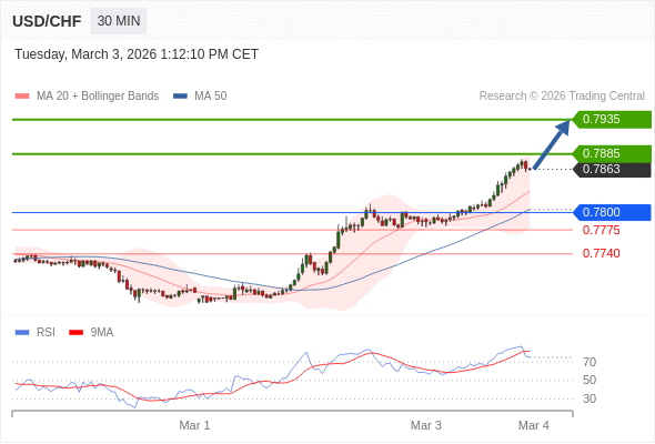 在 0.7800 之上，看涨，目标价位为 0.7885 ，然后为 0.7935 。