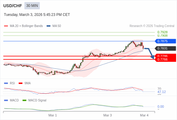 USD/CHF mungkin turun 45 - 65 pip.