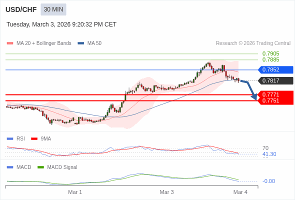 USD/CHF mungkin turun 46 - 66 pips.