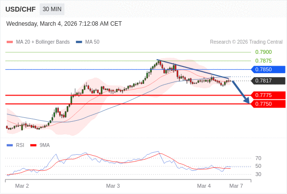 สถานะขายshortกว่า 0.7850 เป้าหมายต่อไปที่ 0.7775 และ 0.7750