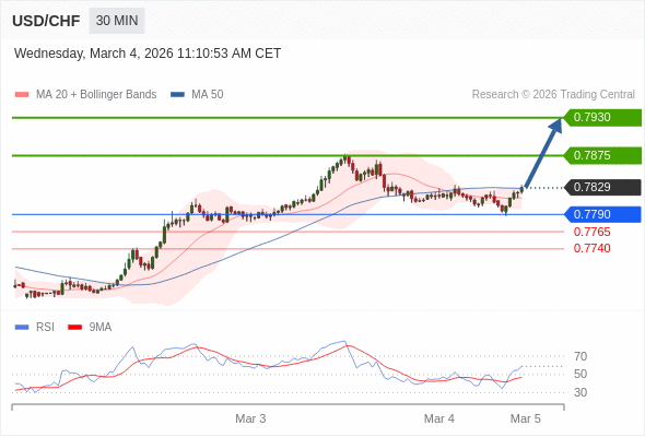 USD/CHF mungkin naik 46 - 101 pips.