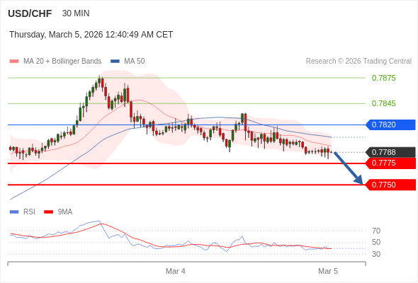 USD/CHF mungkin turun 13 - 38 pips.