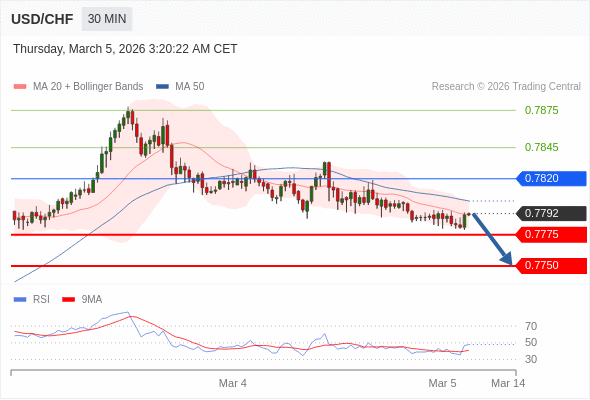 USD/CHF mungkin turun 17 - 42 pip.
