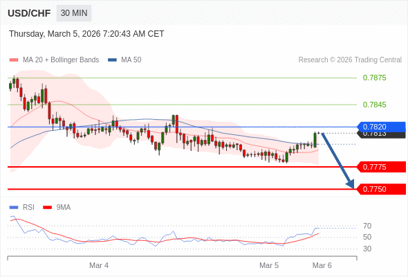 USD/CHF mungkin turun 38 - 63 pips.