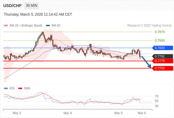 USD/CHF mungkin turun 16 - 41 pips.