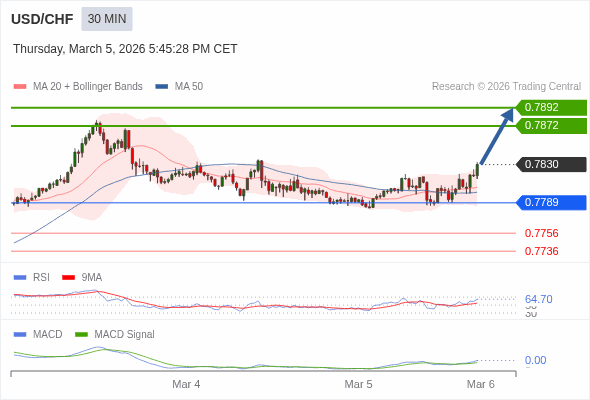 USD/CHF mungkin naik 42 - 62 pips.