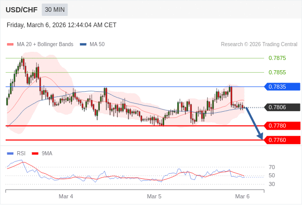 USD/CHF mungkin turun 26 - 46 pips.