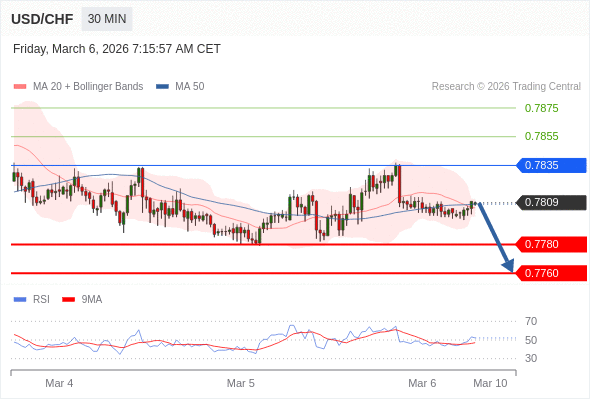 USD/CHF mungkin turun 29 - 49 pip.