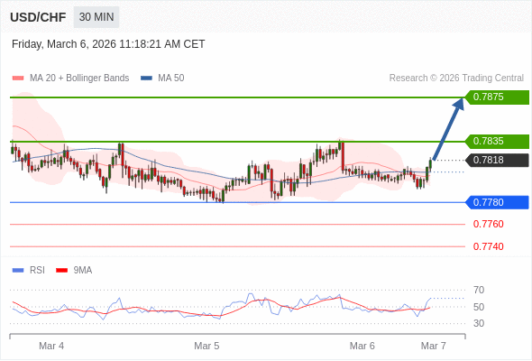 USD/CHF mungkin naik 17 - 57 pip.