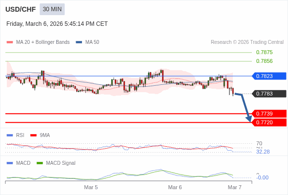 USD/CHF mungkin turun 45 - 64 pip.
