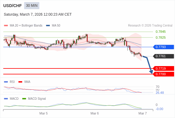 USD/CHF mungkin turun 42 - 61 pips.
