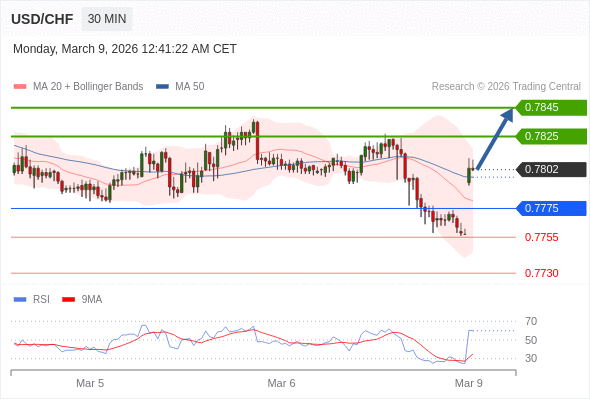 USD/CHF mungkin naik 23 - 43 pips.