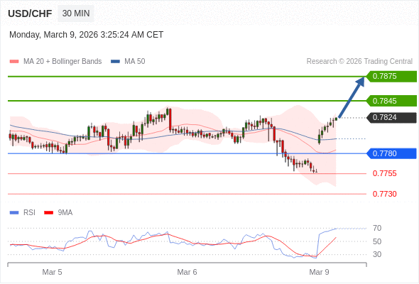 USD/CHF mungkin naik 21 - 51 pip.