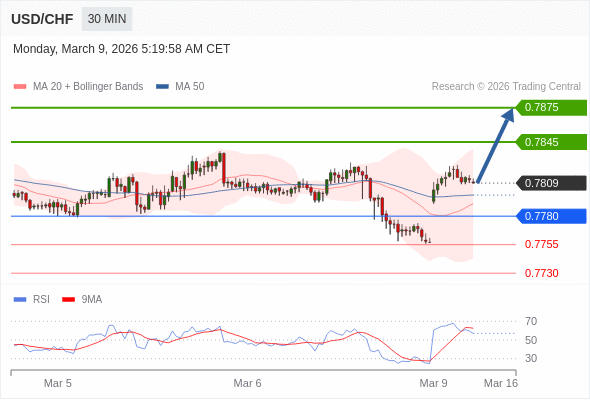 USD/CHF mungkin naik 36 - 66 pips.