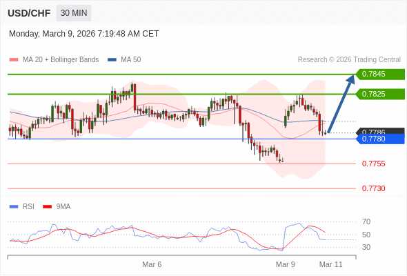 Long positions above 0.7780 with targets at 0.7825 & 0.7845 in extension.