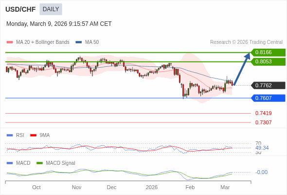 USD/CHF mungkin naik ke 0.8053 - 0.8166.