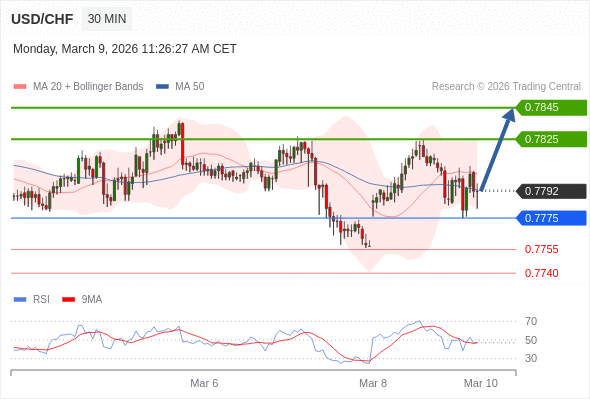 USD/CHF mungkin naik 33 - 53 pips.