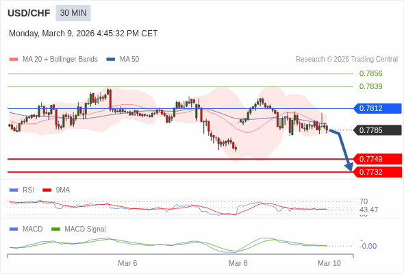 USD/CHF mungkin turun 36 - 53 pips.