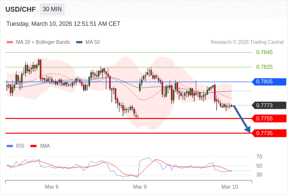 USD/CHF mungkin turun 18 - 38 pips.