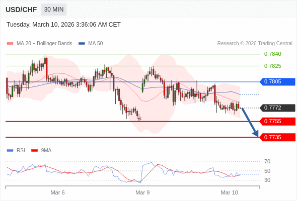 USD/CHF mungkin turun 17 - 37 pips.