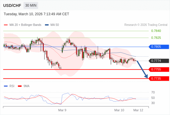USD/CHF mungkin turun 19 - 39 pip.