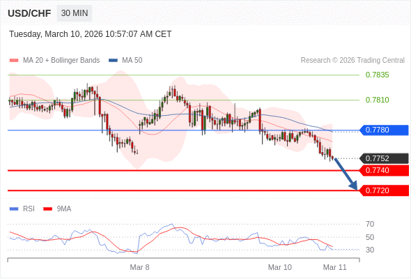 Short positions below 0.7780 with targets at 0.7740 & 0.7720 in extension.