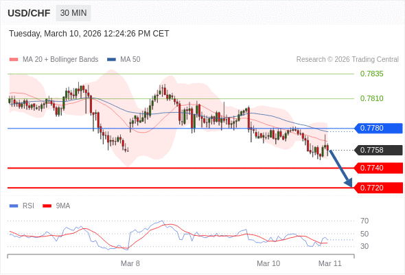 USD/CHF mungkin turun 18 - 38 pips.