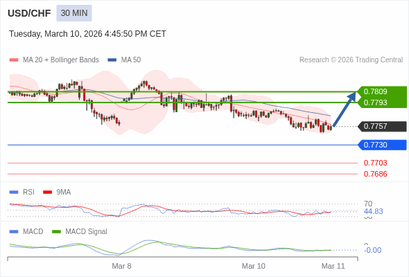 USD/CHF mungkin naik 36 - 52 pips.
