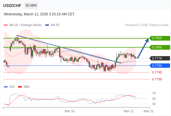 USD/CHF mungkin naik 24 - 44 pips.