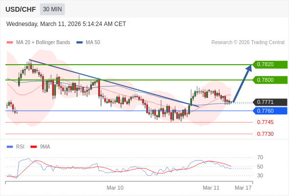 USD/CHF mungkin naik 29 - 49 pips.