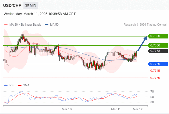 USD/CHF mungkin naik 12 - 32 pips.