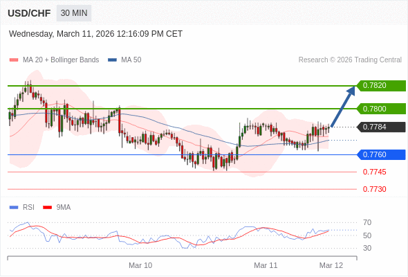 Long positions above 0.7760 with targets at 0.7800 & 0.7820 in extension.