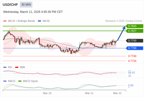 USD/CHF mungkin naik 34 - 50 pips.