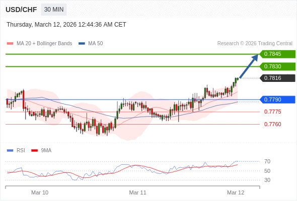 USD/CHF mungkin naik 14 - 29 pip.