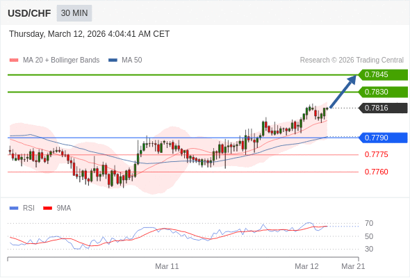 USD/CHF mungkin naik 14 - 29 pips.