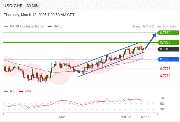 USD/CHF mungkin naik 14 - 34 pip.